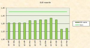 Grafiek met EUE-waarden